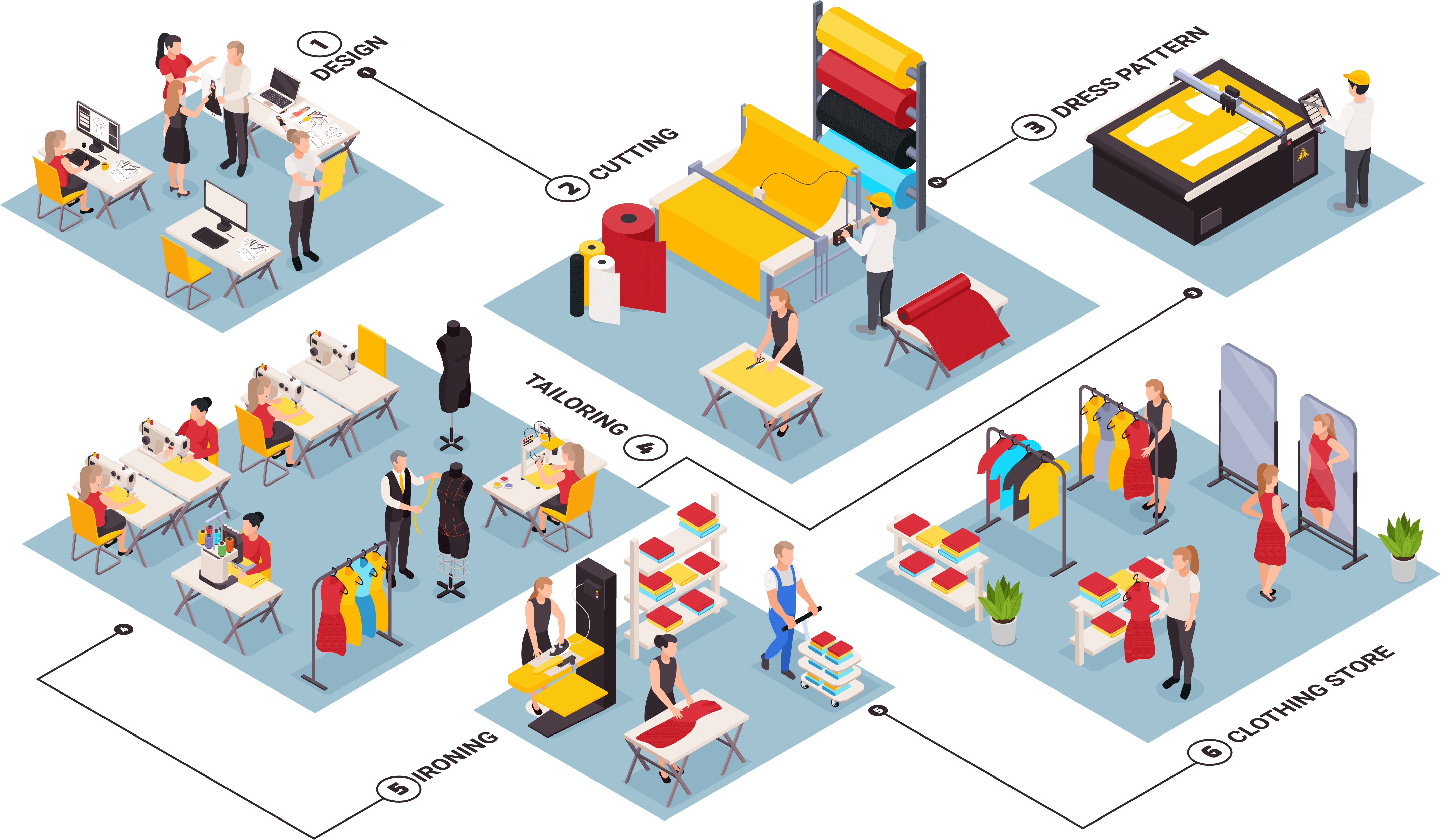 Fashion Manufacturing Process
